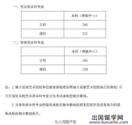 上海2012高考分数线：一本文438分理423分