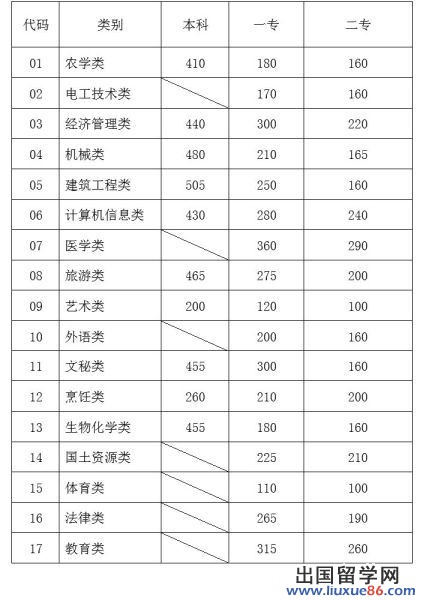 云南省2012年高职招收“三校生”招生录取最低控制线