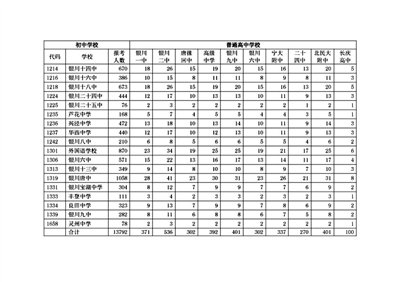 银川三区高中今秋招生7334人