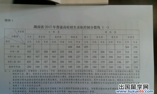 2013年湖南高考分数线公布 一本文557分理495分