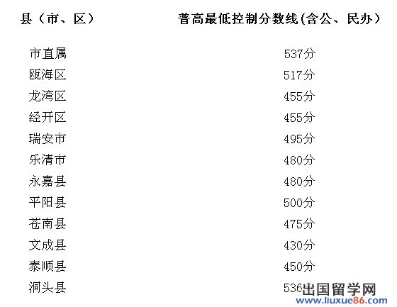 2013温州中考分数线公布
