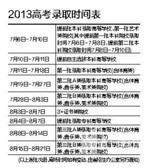 2013年广东高考录取时间表
