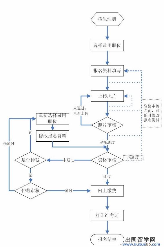 2013年吉林省公务员考试考生报名操作流程