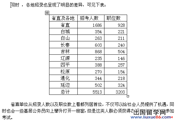 2013年吉林省公务员考试职位表分析