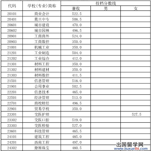 2013年上海嘉定区中职校投档分数线