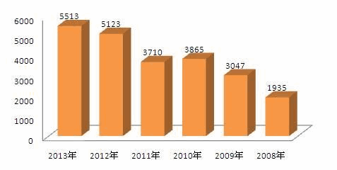 2013年吉林公务员职位分析:80%招大专学历