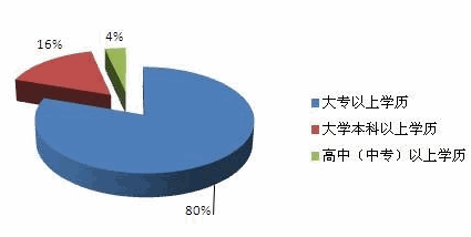 2013年吉林公务员职位分析:80%招大专学历