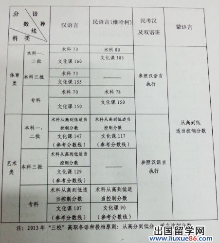 新疆艺体分数线