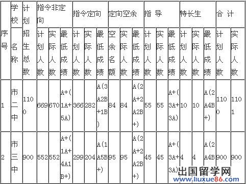 2013广西南宁中考录取分数线