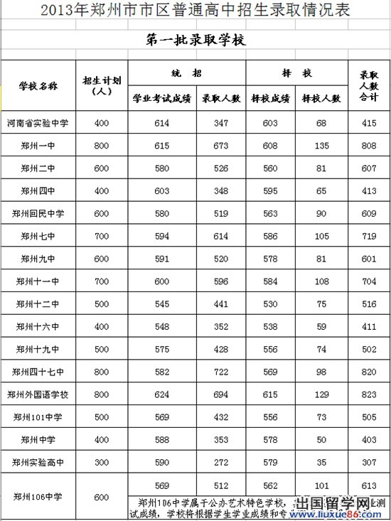 【快讯】2013年郑州市市区普通高中录取分数线“出炉”