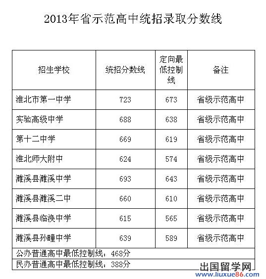 2013淮北中考录取分数线公布