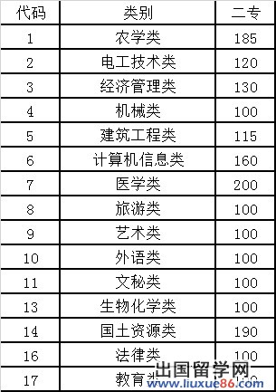 云南2013高考专科二批征集志愿投档线公布 文240分 理210分
