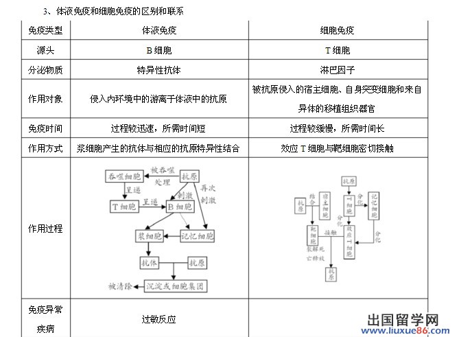 014高考生物知识点汇总:体液免疫和细胞免疫的