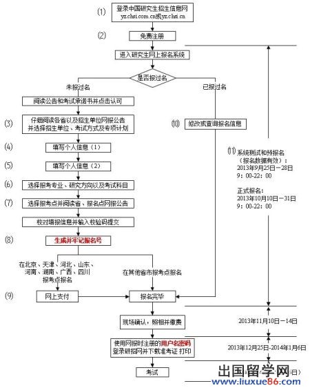 全国研究生考试常识：考研报名流程