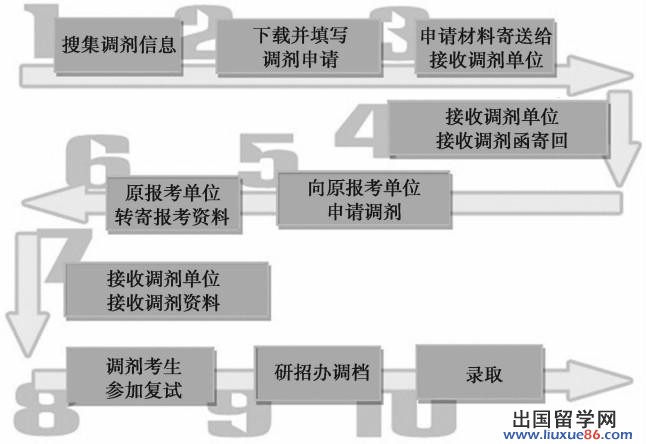 2014年考研调剂时间、条件、调剂流程