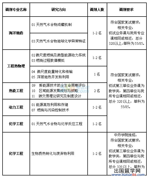 2014年中科院广州能源所考研调剂信息发布
