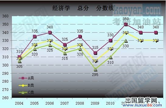 2004-2013年考研国家复试分数线数据