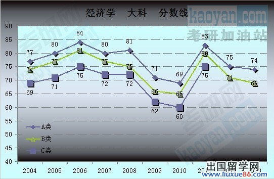 2004-2013年考研国家复试分数线数据