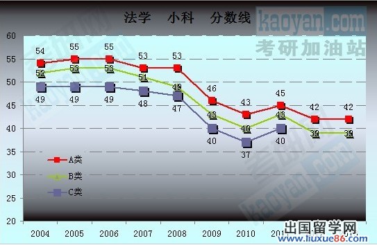 2004-2013年考研国家复试分数线趋势图