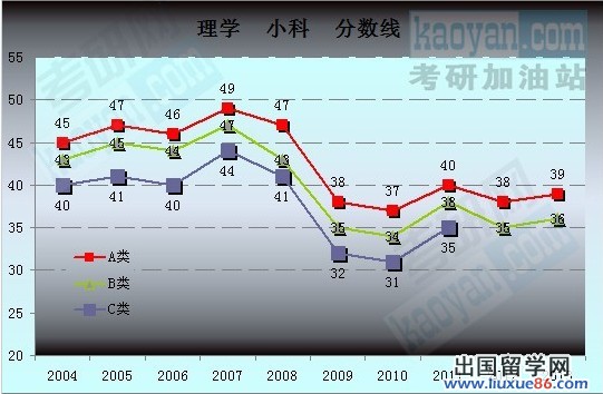 2004-2013考研国家复试分数线趋势图
