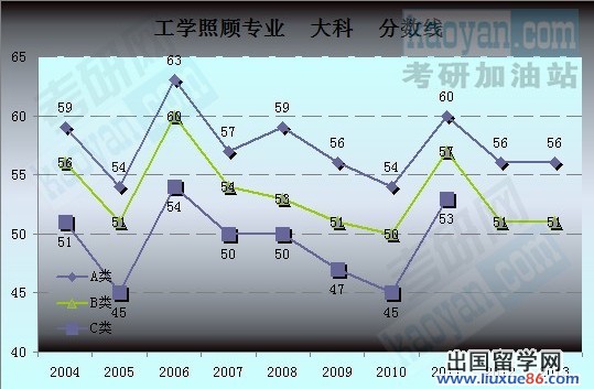 2004-2013考研国家分数线趋势图