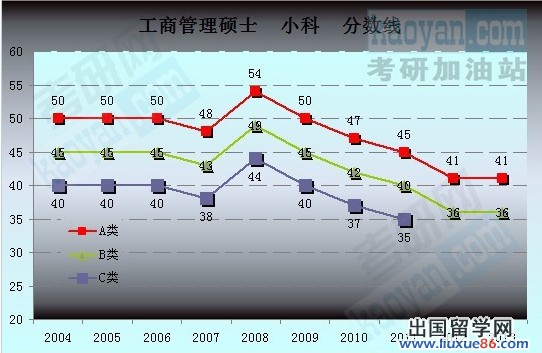 2004-2013考研国家分数线趋势图