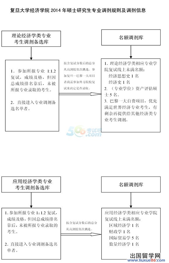 2014年复旦大学经济学院考研调剂信息发布