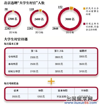 北京大学生村官选聘2300人 第一年月薪最高4700元