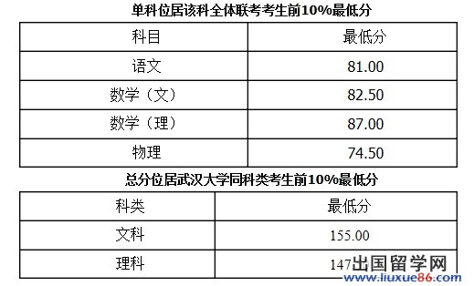 2014年武汉大学自主招生分数线