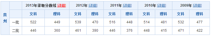 2014贵州高考文科分数线预估