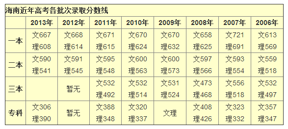 2023海南高考分数线_海南高考今年分数线_2o21年海南高考分数