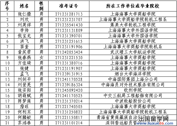 2014年度上海海事局招录公务员拟录用人员公