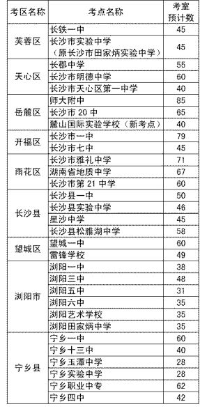 2014年高考长沙考点情况一览表 具体考室数和考生数要等5月25日省统一编排准考证号以后才知晓。