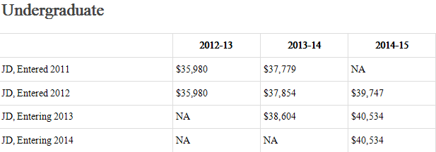 2012-2015多倫多大學學費 法律專業