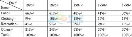 2015考研英语作文范文大全:西安人的生活水平