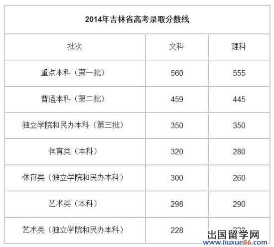 2014吉林高考录取分数线