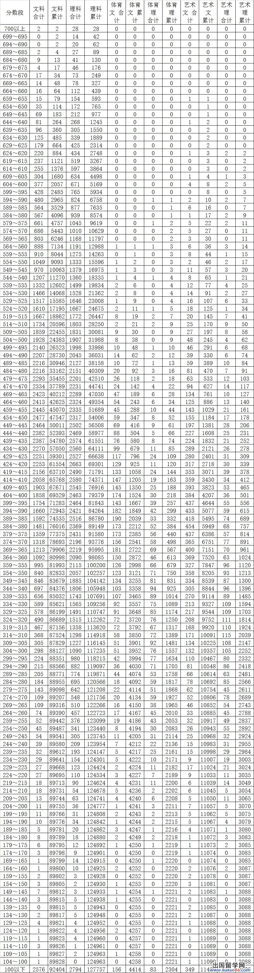 2014全国高考云南省总分分数段（含照顾分）统计表