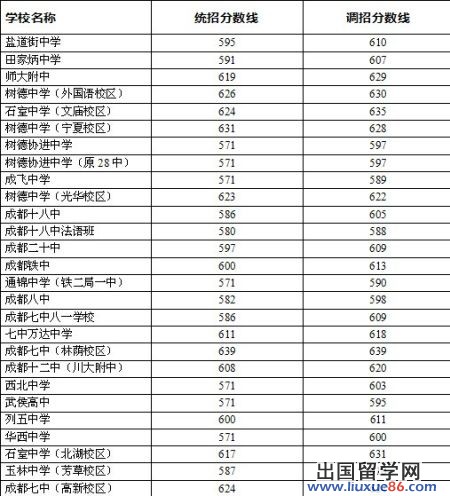 2014成都省二级以上高中中考录取分数线一览表