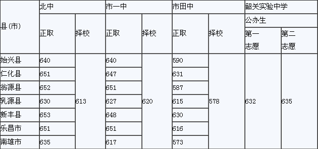 2014韶关中考录取分数线