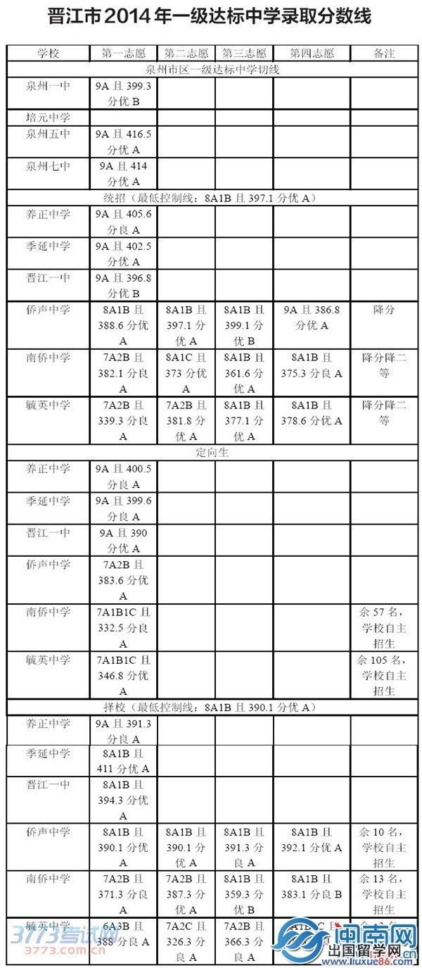 2014年晋江市一级达标中学录取分数线