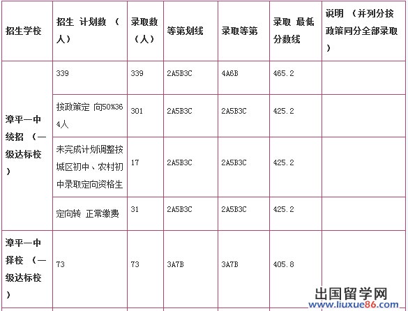 2014龙岩漳平市各高中中考录取分数线公布