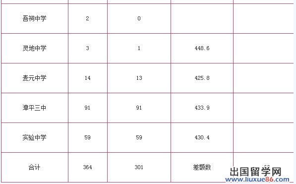 2014龙岩漳平市各高中中考录取分数线公布