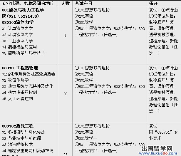 上海理工大学2015年研究生招生专业目录