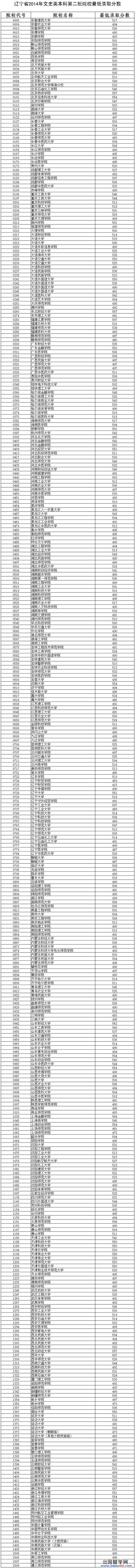 辽宁省2014年文史类本科第二批院校最低录取分数