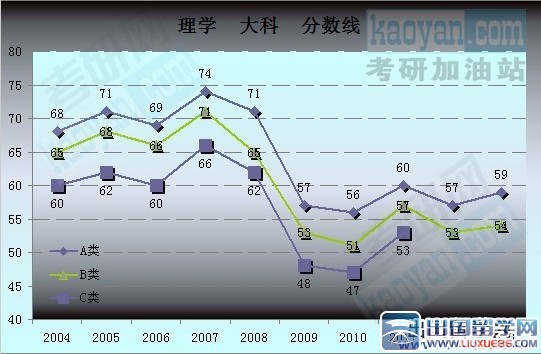 2004-2013考研国家复试分数线趋势图