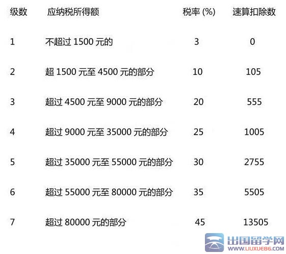 年终奖个税税率表_年终奖个人所得税计算方法