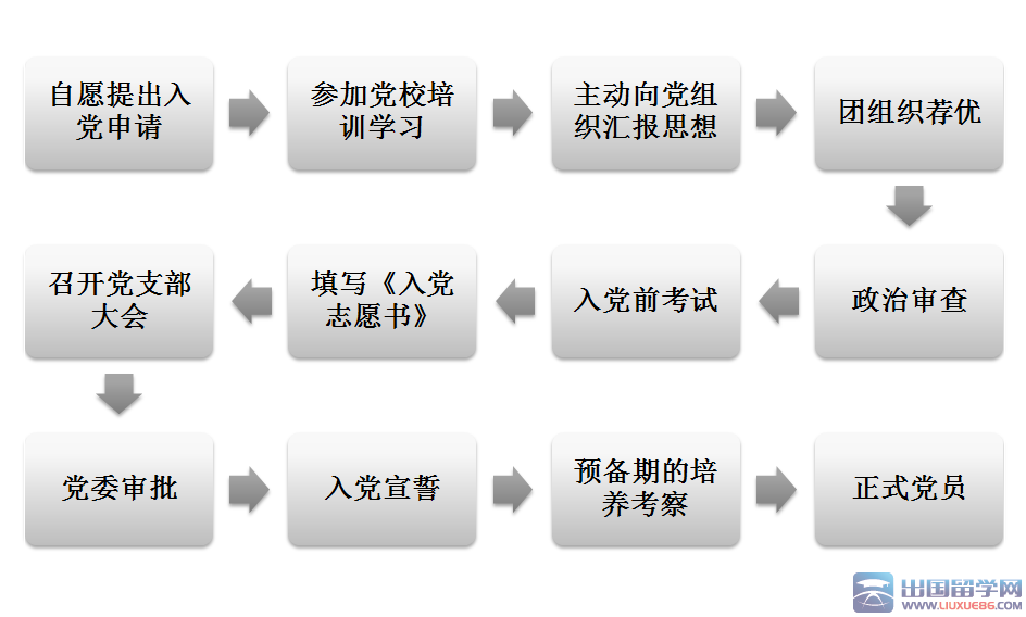 入党程序详细流程图|入党程序流程图|党员入党