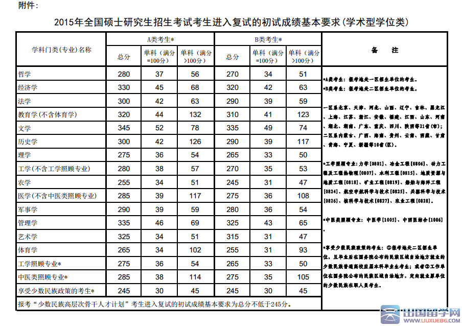 安徽大学研究生分数线