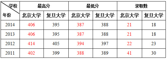 2015全国大学各省高考录取难易度排名