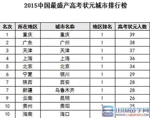2015中国最盛产高考状元城市排行榜前10